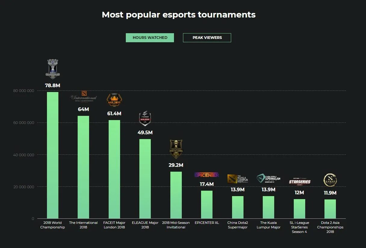 Топ продаваемых игр. Самые популярные киберспортивные игры. Статистики киберспорта. Самые популярные игры в киберспорте. Статистика популярности игр.