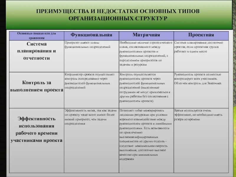 Таблица достоинства и недостатки организационных структур. Преимущества и недостатки организационных структур управления. Типы организационных структур управления таблица. Преимущества смешанной организационной структуры. Назовите преимущества и недостатки различных