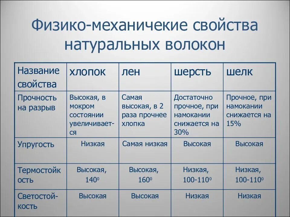 Свойства тканей из химических волокон таблица 7 класс. Сравнительная характеристика свойств тканей таблица 7 класс. Характеристика свойств волокон. Свойства волокон таблица. Хлопок применение