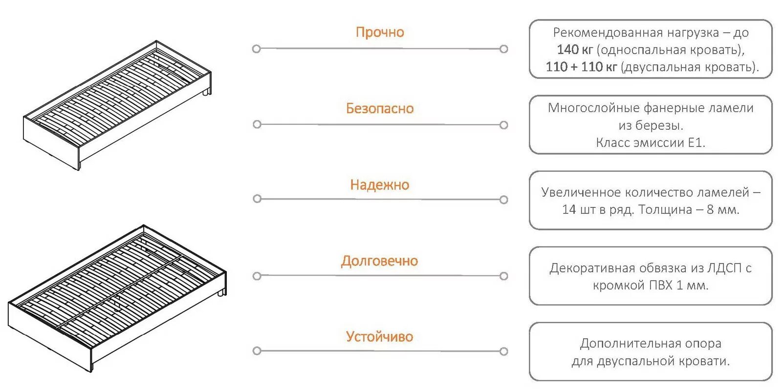 Сколько выдержит кровать. Допустимая нагрузка на ламели. Рассчитать количество ламелей.