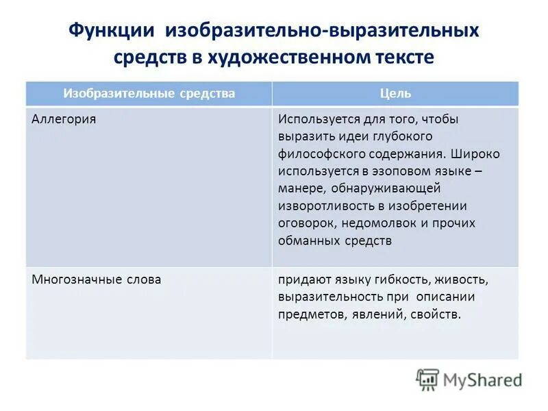 Изобразительные возможности лексики таблица. Функция изобразительных средств. Роль средств выразительности в тексте. Изобразительно-выразительные возможности лексики. Роль художественных средств.