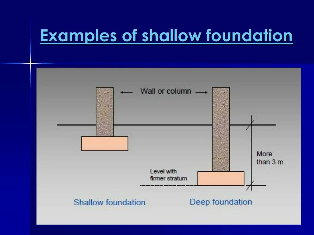 Дополнение foundation. Shallow foundation. types of shallow foundation. deep and shallow foundation. types of deep foundation.
