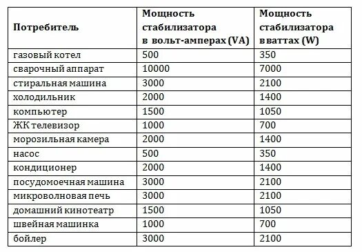 Как рассчитать какой нужен стабилизатор. Как рассчитать мощность стабилизатора напряжения для холодильника. Таблица мощности стабилизатора напряжения. Мощность потребление энергии холодильник. Как рассчитать мощность стабилизатора для дома.