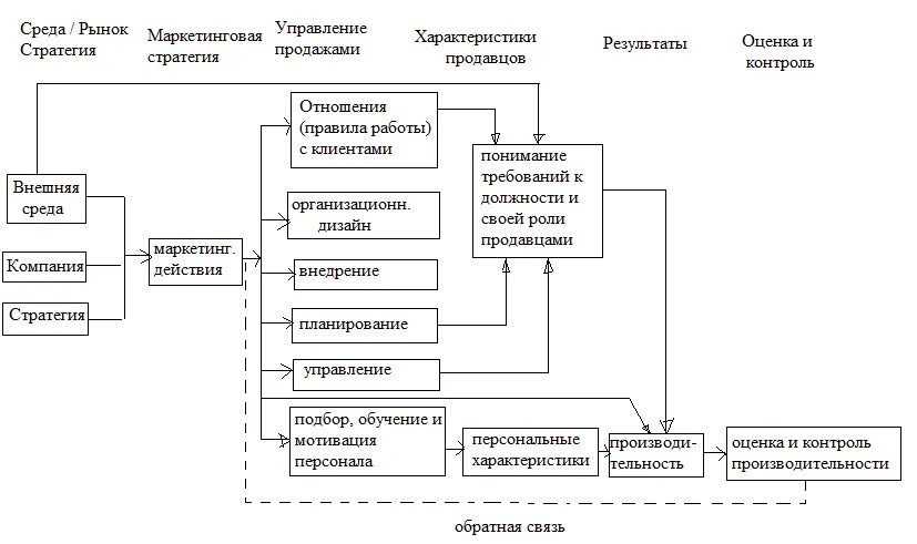 Организация продаж курсовая. Схема отдела продаж в торговле. Управление продажами схема. Процесс управления продажами. Схема отдела продаж.