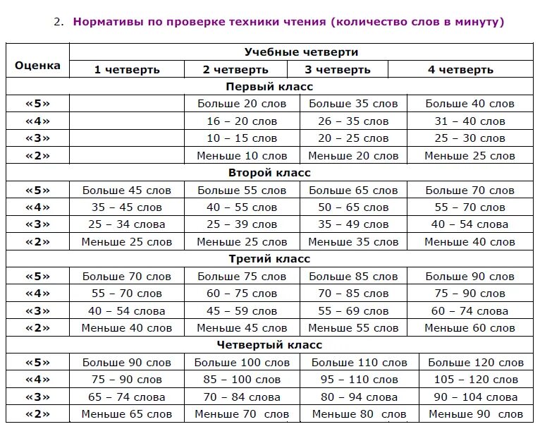 Сколько слов в минуту норма. Норма техники чтения 3 класс 2 четверть школа России. Норма техники чтения 3 класс 1 четверть школа России. Нормы техники чтения в начальной школе по ФГОС школа России. Норма техники чтения 2 класс 4 четверть школа России.