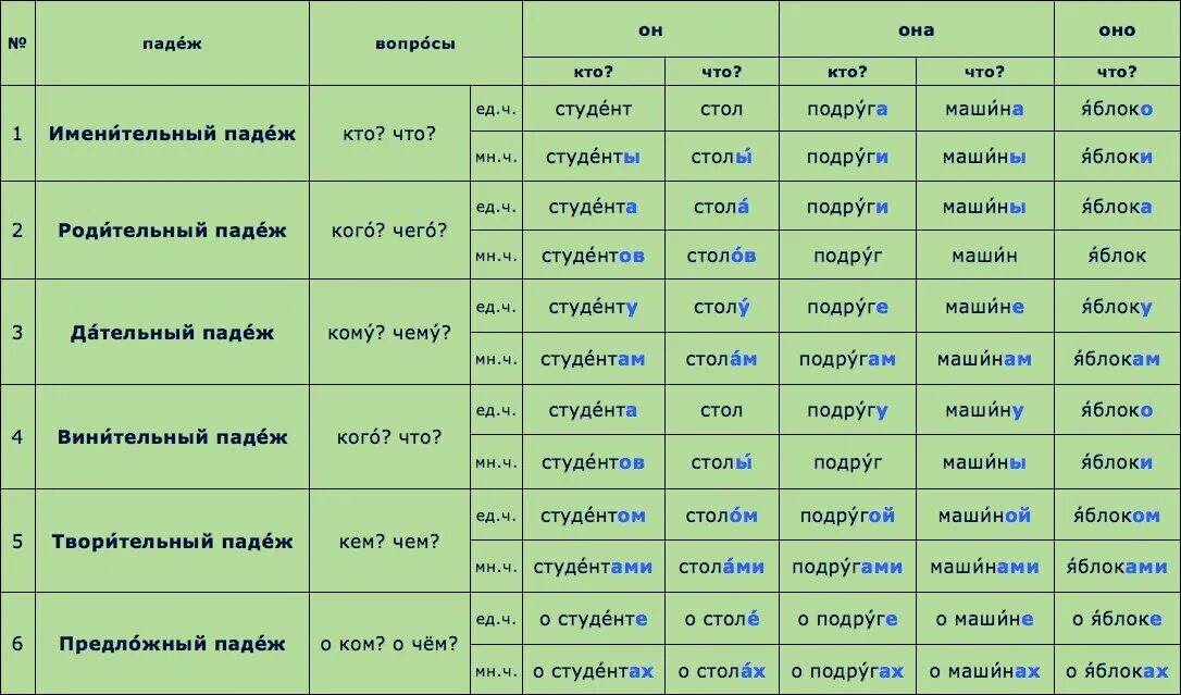 Падежи русского языка таблица с вопросами и окончаниями и примерами. Падежи русского языка таблица с вопросами и окончаниями. Падежи русского языка таблица с вопросами глаголы. Падежи глаголов в русском языке таблица с вопросами и с окончаниями. Ниже на четырех языках