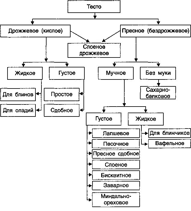 Технологическая карта слоеного теста. Технологическая схема бездрожжевого теста. Технологическая схема теста дрожжевого сдобного. Технологическая схема приготовления слоеного теста. Технологическая схема приготовления блинного теста.