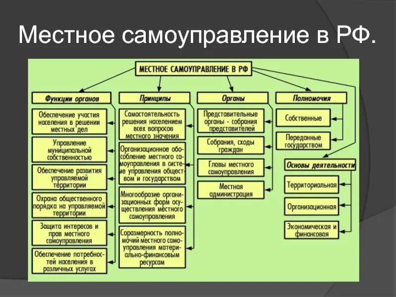 Самоуправление является. Принципы территориальной организации местного самоуправления схема. Система местного самоуправления в РФ. Система местного самоуправления в РФ схема. Функции органов местного самоуправления схема.