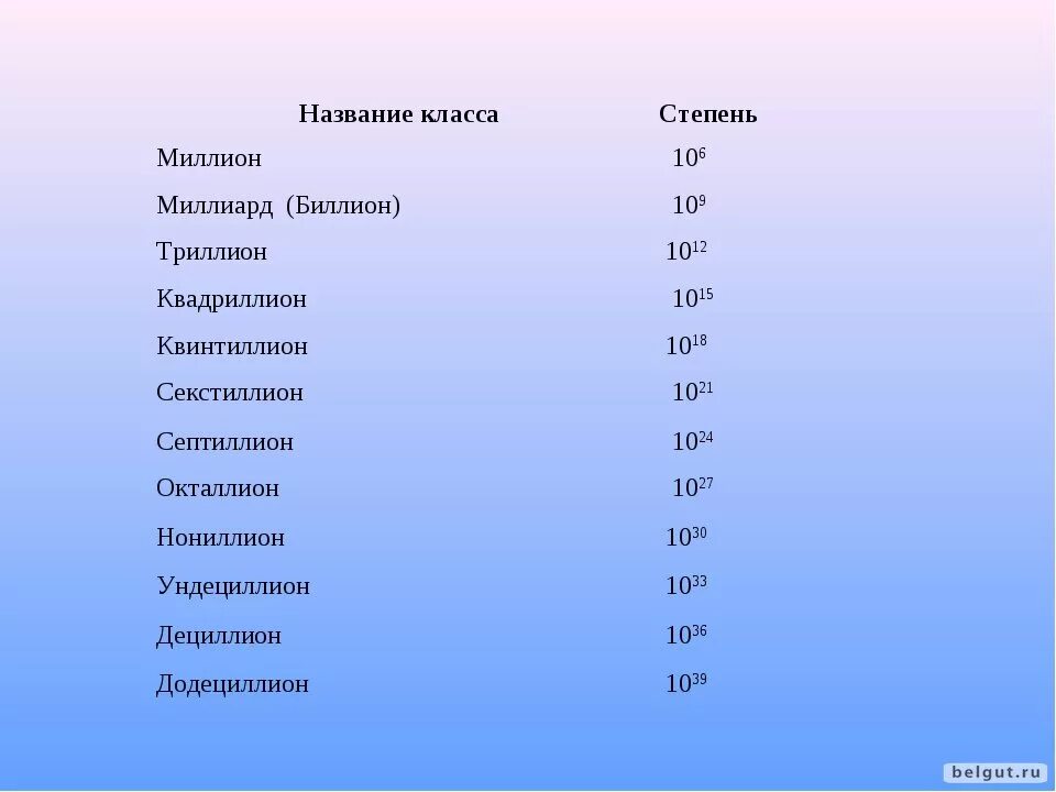 Названия больших чисел. Название степеней. Названия степеней в математике. Степени 10 названия.