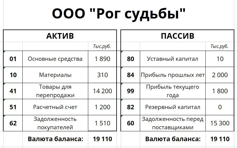 Товар актив. Задолженность поставщикам Актив или пассив в балансе. Задолженность поставщикам за материалы Актив или пассив. Акти в или ПАИСВ кредиторская задолженность перед поставщиками. Задолженность поставщикам и подрядчикам Актив или пассив.