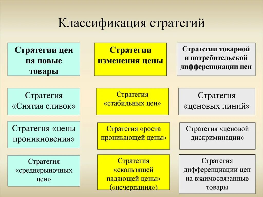 Классификация ценовых стратегий. Классификация ценовой стратегии. Классификация стратегий ценообразования. Ценовые стратегии классификация. Стратегии современных предприятий