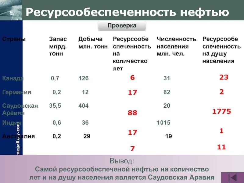 Уровень ресурсообеспеченности стран. Ресурсообеспеченность нефтью. Ресурсообеспеченность стран нефтью. Ресурсообеспеченность на душу населения. Ресурсообеспеченность России нефтью.