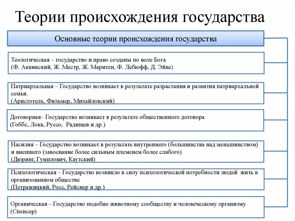 Государство и право современные теории. Теории происхождения государства ТГП. Основные теории происхождения государства и право кратко.