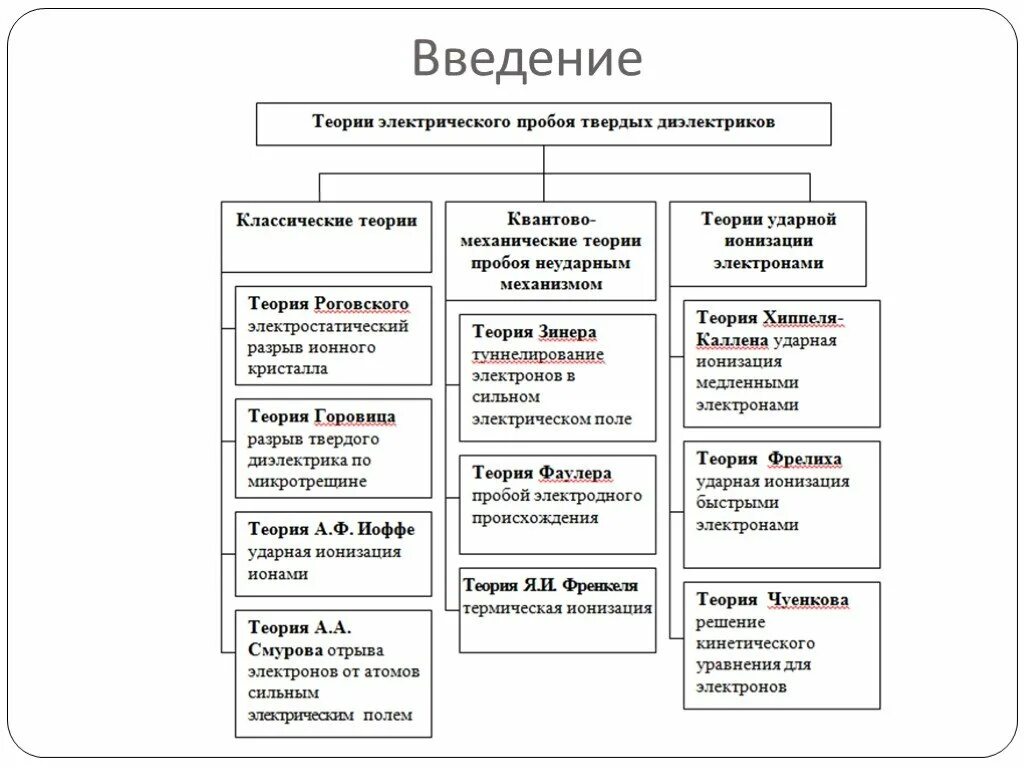 Виды пробоев твердых диэлектриков и их характеристики. Механизм электрического пробоя. Электрический пробой твердых диэлектриков. Механизмы пробоя твердых диэлектриков. Диэлектрики теория