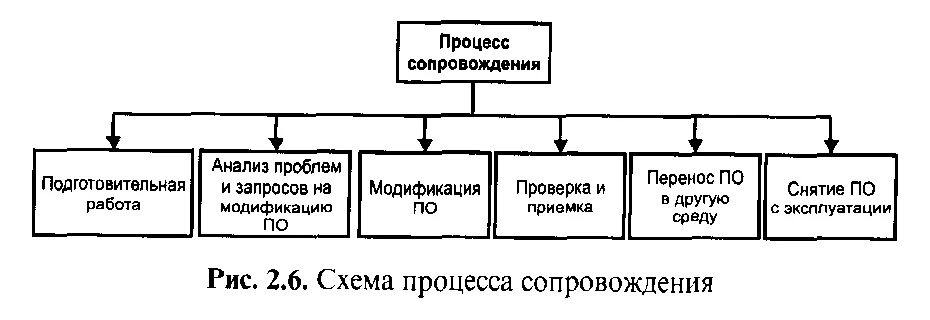 4 этапы процесса сопровождения. Процесс сопровождения это. Процесс сопровождения программного обеспечения. Этапы процесса сопровождения программного обеспечения. Схему организации процесса сопровождения.