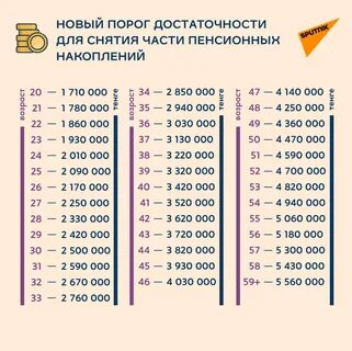 Порог достаточности пенсионных на 2024 год