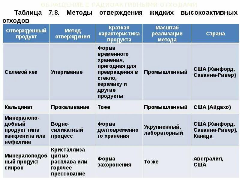 Формы отходов. Способы утилизации отходов таблица. Таблица радиоактивных отходов. Характеристики способов переработки отходов таблица. Таблица методы переработки.