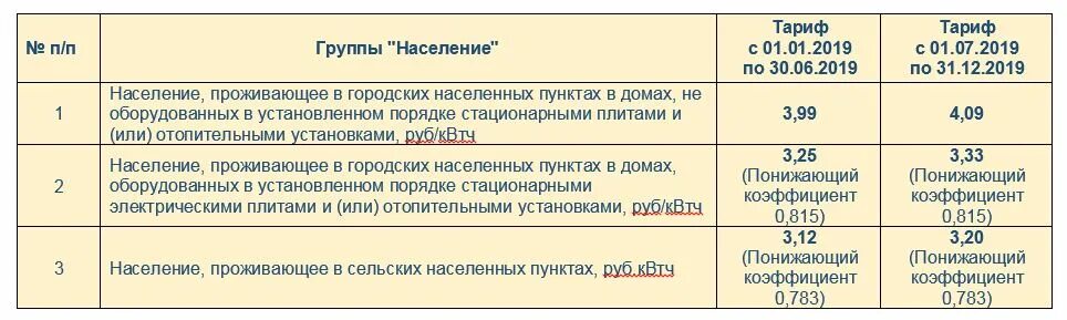 Тариф на газ в краснодарском крае. Тарифы природного газа для населения. Тариф на газ межрегионгаз. Тариф на газ в краснодарском крае. Тариф на газ в краснодарском крае.