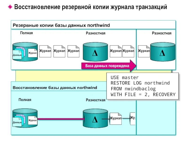 Полная копия данных. Схема резервного копирования данных. Резервное копирование и восстановление БД. Схему восстановления базы данных из резервных копий. Восстановление резервных копий.