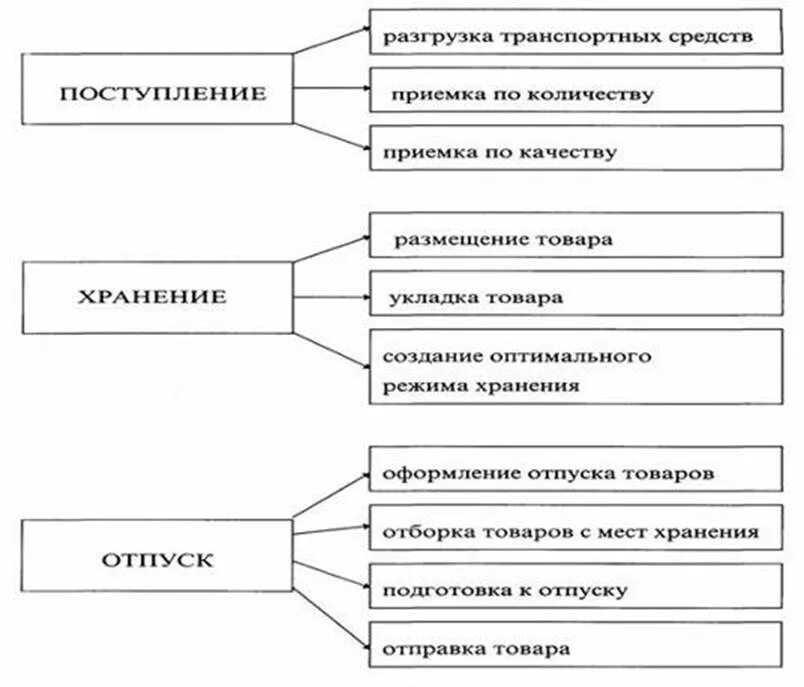 Коммерческие процессы в торговле. Схема организации торгово-технологического процесса на предприятии. Процессы на предприятии торговли. Торгово-технологический процесс в розничной торговле. Процессы в розничном торговом предприятии.