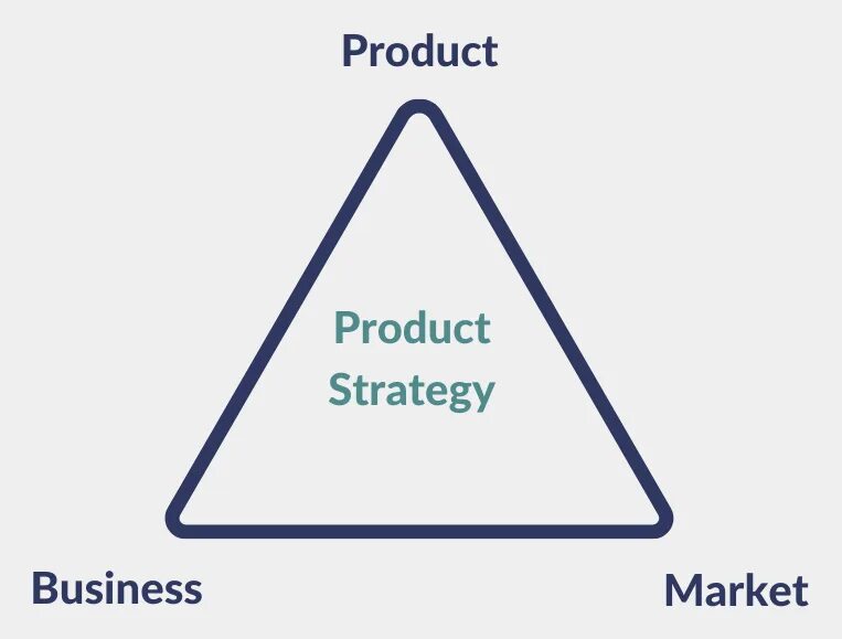 Product strategy is. Product strategy. Pricing strategy. Strategy framework. Product development.