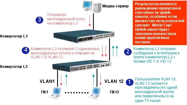 D link vlan. Коммутатор d-link для чего предназначен. коммутатор поток км 2420. управляемый свитч d link настройка. управляемый коммутатор 5 портов d-link схема подключения.