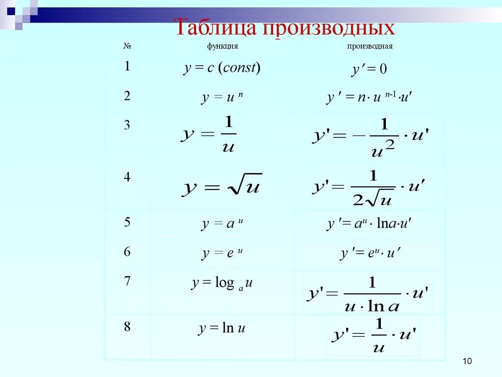 Укажите производную функции y a x