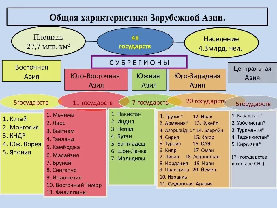 Природные ресурсы стран юго западной азии. Субрегионы зарубежной Азии Азии. Регионы Азии 11 класс география. Главные субрегионы зарубежной Азии. Субрегионы зарубежной Азии 11 класс география.