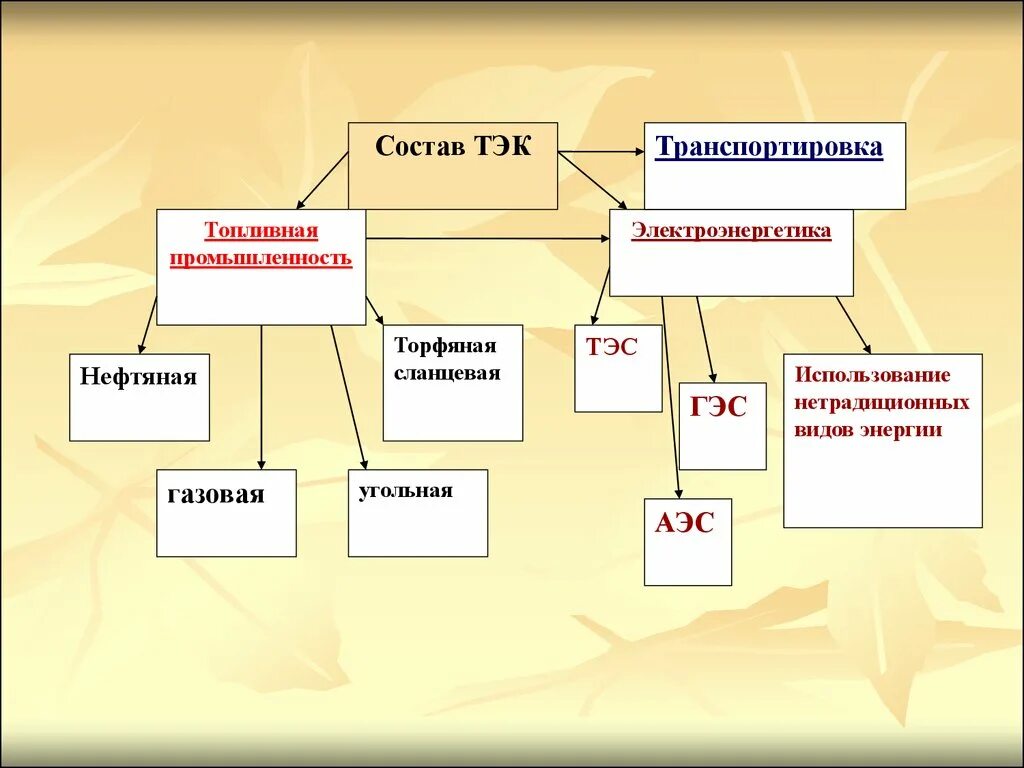 Нефтяная промышленность кластер. Топливная промышленность.Электроэнергетика. Состав нефтяной промышленности. Состав отрасли нефтяной промышленности.