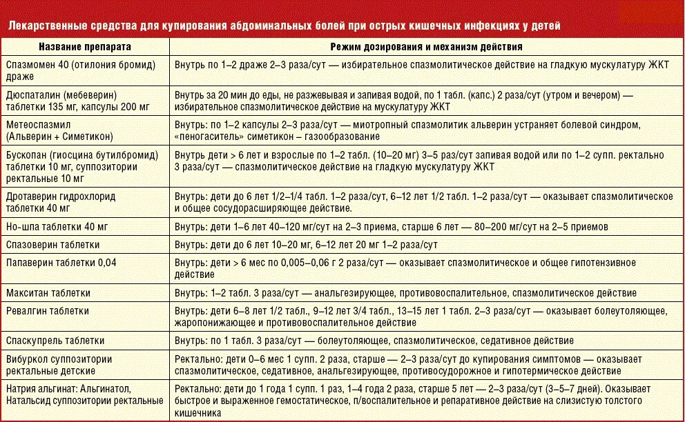 Какие антибиотики для кишечника взрослым. Кишечная инфекция лечение препараты. Лекарственные средства при кишечных инфекциях. Схема лечения кишечной инфекции у взрослых. Лекарственные препараты при кишечной инфекции.