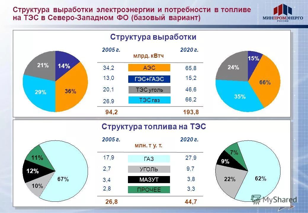 Структура выработки электроэнергии в мире диаграмма. Производство электроэнергии рф