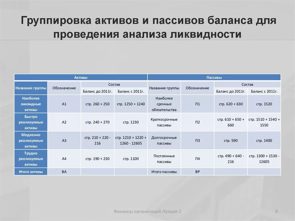 Active степени. Таблица коэффициентов ликвидности баланса. Группировка активов и пассивов по степени ликвидности. Группировка статей баланса для анализа ликвидности. Анализ группировки активов и пассивов по степени ликвидности.