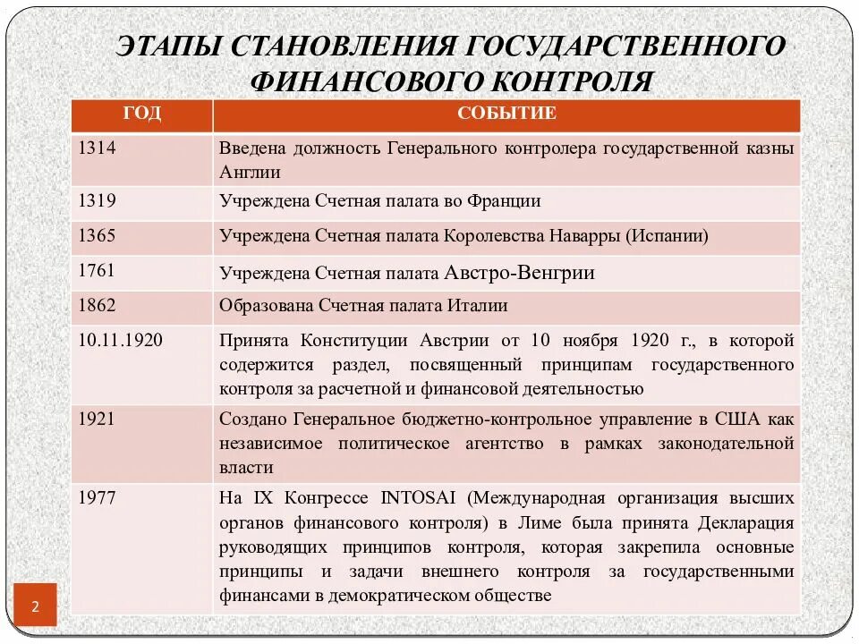 Этапы государственного финансового контроля