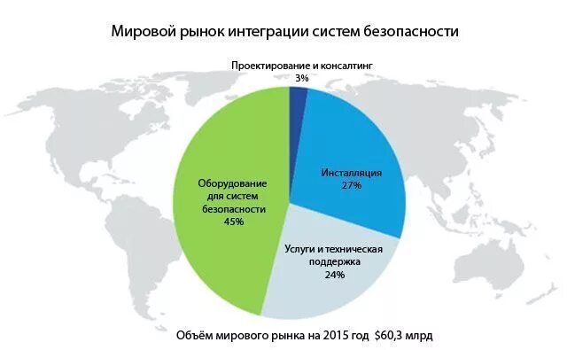 Основные международные рынки