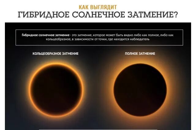 Кольцеобразное затмение солнца схема. Кольцеобразное солнечное затмение. Гибридное солнечное затмение схема. Гибридное солнечное затмение.