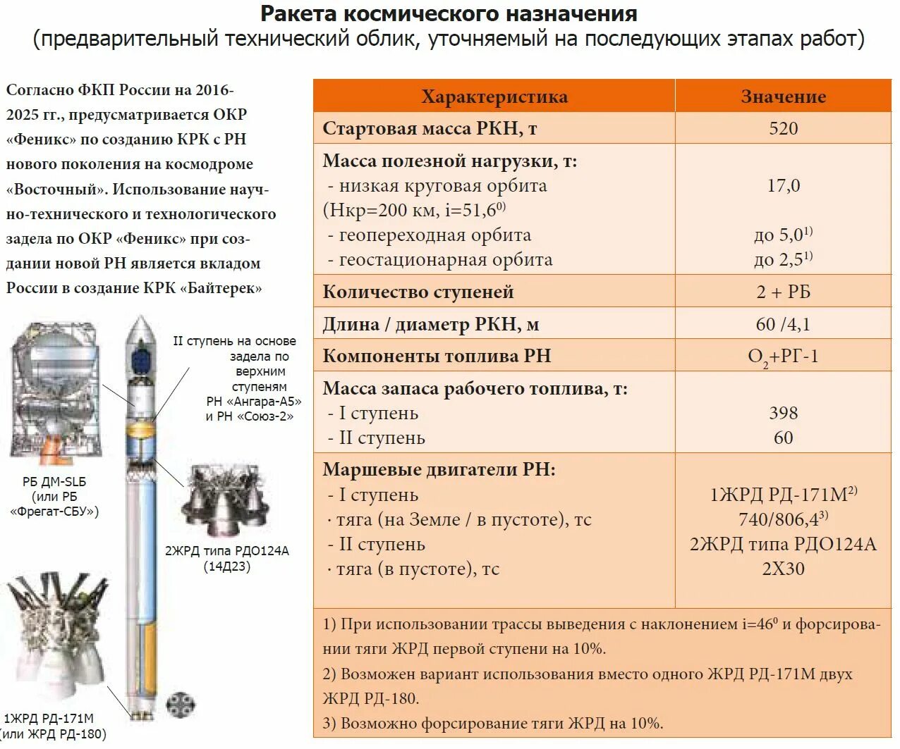 Основные параметры двигателя. Характеристики ракетных двигателей. Кислородно метановый двигатель рд 0177. Жрд 14д30. Характеристики ракетных двигателей.