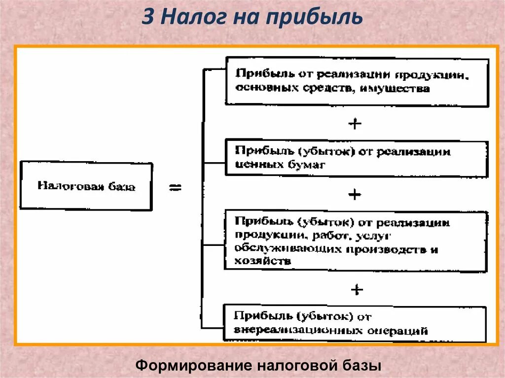 Налог на прибыль что это. Методика расчета налоговой базы по налогу на прибыль организаций. Порядок формирования налоговой базы по налогу на прибыль организаций. Схема формирования налоговой базы по налогу на прибыль. Налоговая база налога на прибыль организаций определяется.