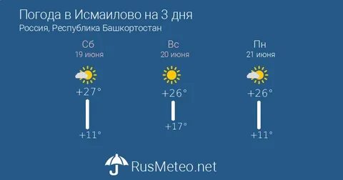 Прогноз погоды на день города