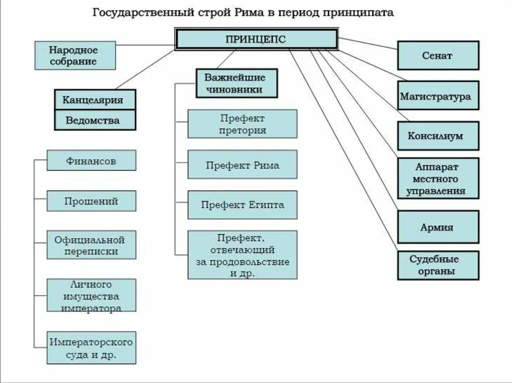 Государственный строй рима древнейшего периода. Государственный Строй римской империи эпохи принципата схема. Государственный Строй Рима в период империи принципат и доминат. Государственный Строй древнего Рима в период Республики схема. Римская Империя принципат схема.