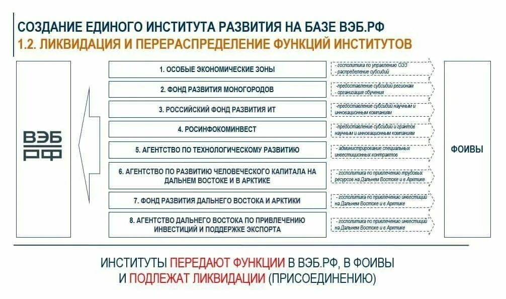 Развитие системы институтов в россии. Институты развития. Реформа институтов развития. Государственные институты развития. Институты развития РФ реформа.