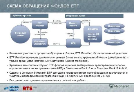 Обращения ценных бумаг на рынке