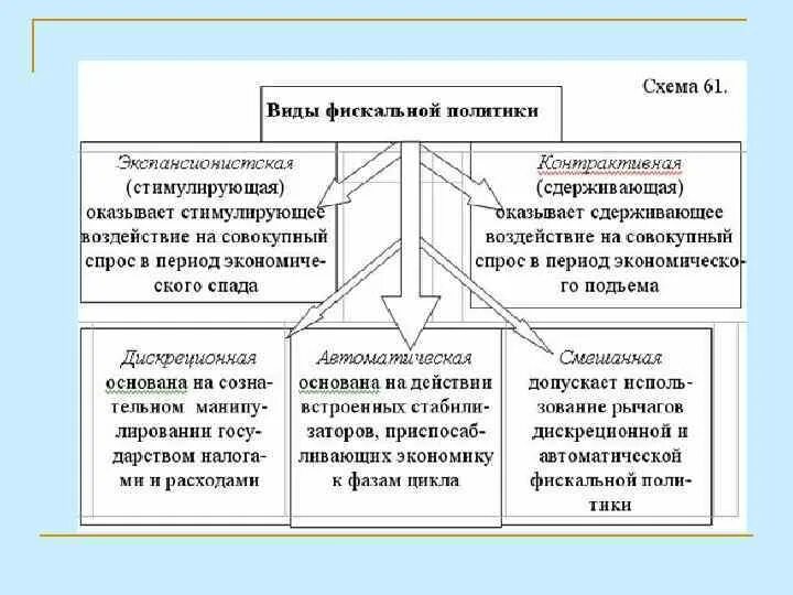 Налоговая политика государства 10 класс обществознание. Фискальная политика государства схема. Схема бюджетно налоговая политика. Виды фискальной политики. Фискакальная политика.