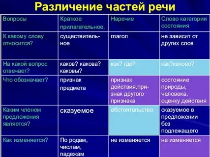 Тест наречие категория состояния