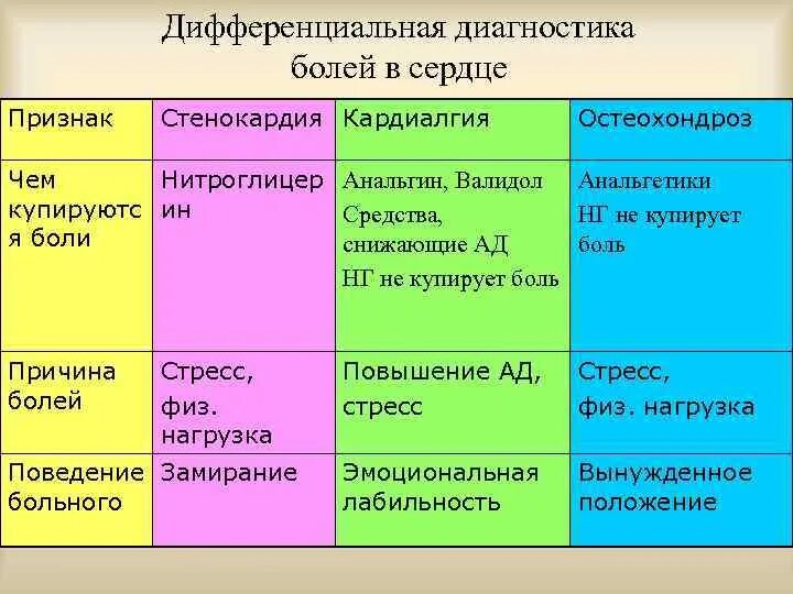 Как отличить невралгию от сердечной. Как отличить сердечную боль от. как распознать боль в сердце. отличить боль в сердце от невралгии. как отличить сердечную боль от остеохондроза.