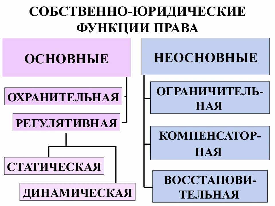 Собственно основное. Классификация функций право. Социально юридические функции права. Назовите основные функции права (2). Собственно-юридические функции права.