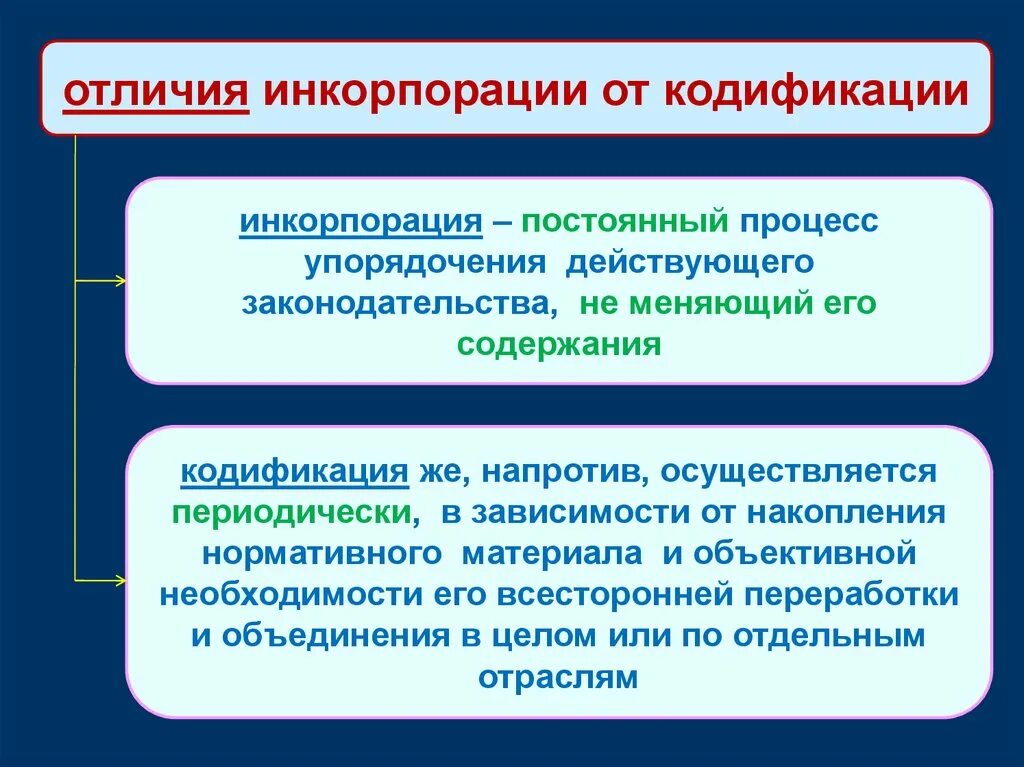 Неофициальная инкорпорация. Систематизация инкорпорация. Инкорпорация консолидация кодификация. Систематизация кодификация и инкорпорация различия. Отличие кодификации от инкорпорации.