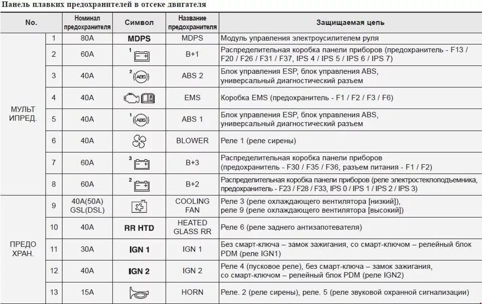 Хендай расшифровка предохранителей. Hyundai ix35 предохранители. Хюндай Porter 2 панель предохранителей. Предохранитель ближнего света Хендай ix35 2011. Блок предохранителей Хендай Портер 2.