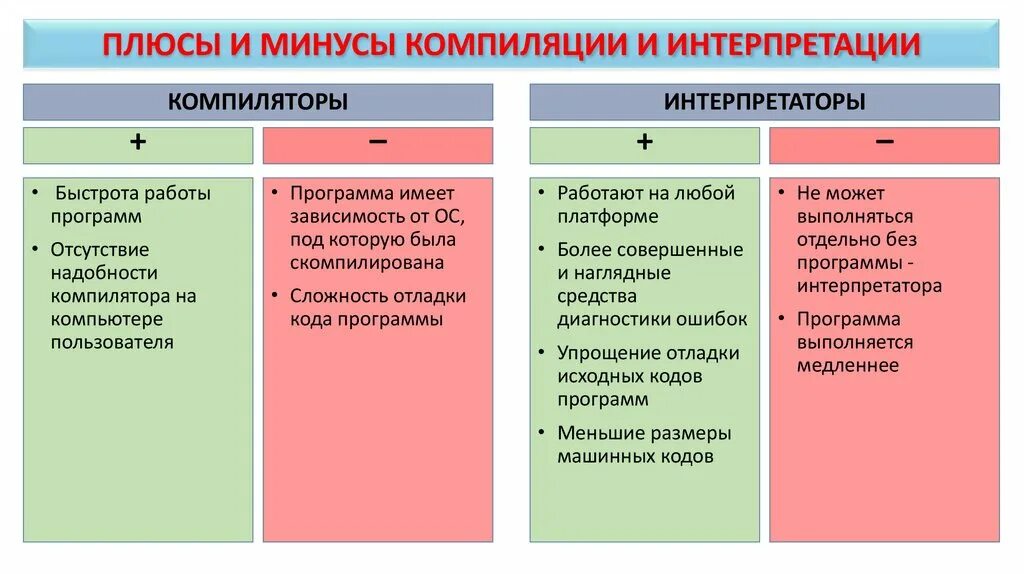 Компиляция языка. Плюсы и минусы компилятора и интерпретатора. Плюсы и минусы языков программирования. Компилируемые и интерпретируемые языки программирования. Компилятор плюсы и минусы.