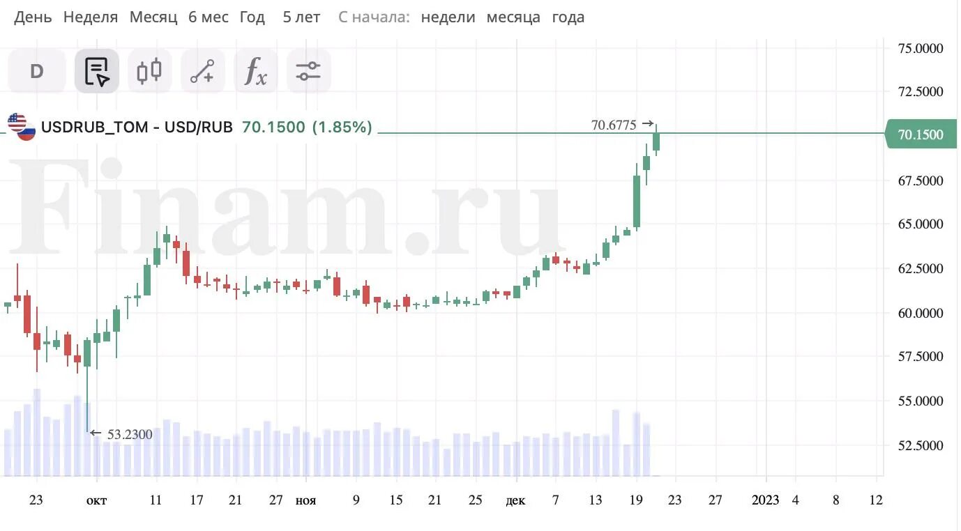 Сколько 40 евро в рублях на сегодня. Доллар цена сегодня. Девальвация валюты. Падение курса рубля. Доллар в рублях сейчас.