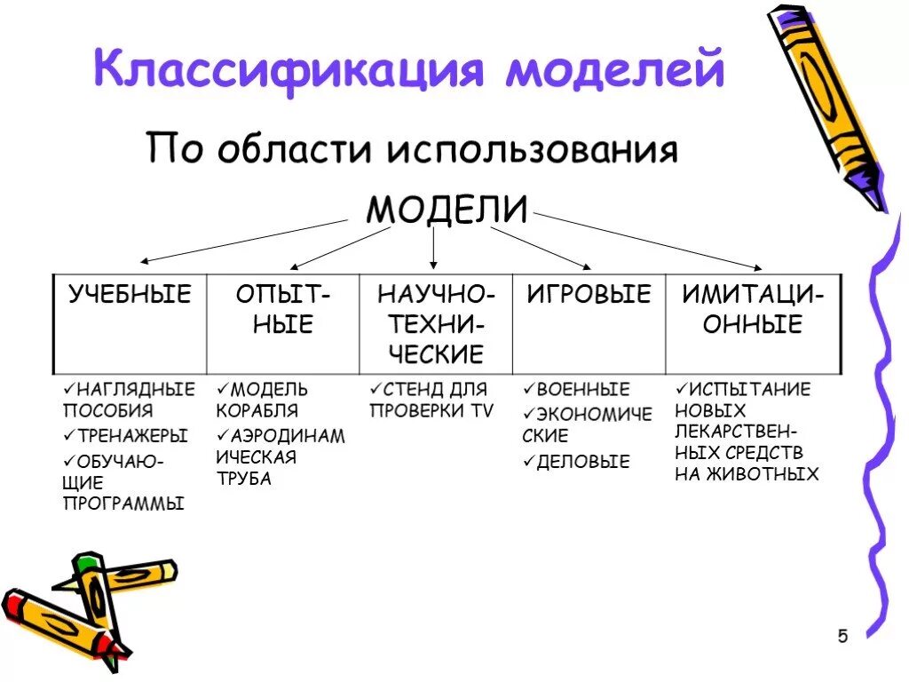 Какие модели в информатике. Классификация моделей по области применения. Классификация моделей в информатике по области использования. Модели классификации моделей . По области использования. Классификация по области использования.